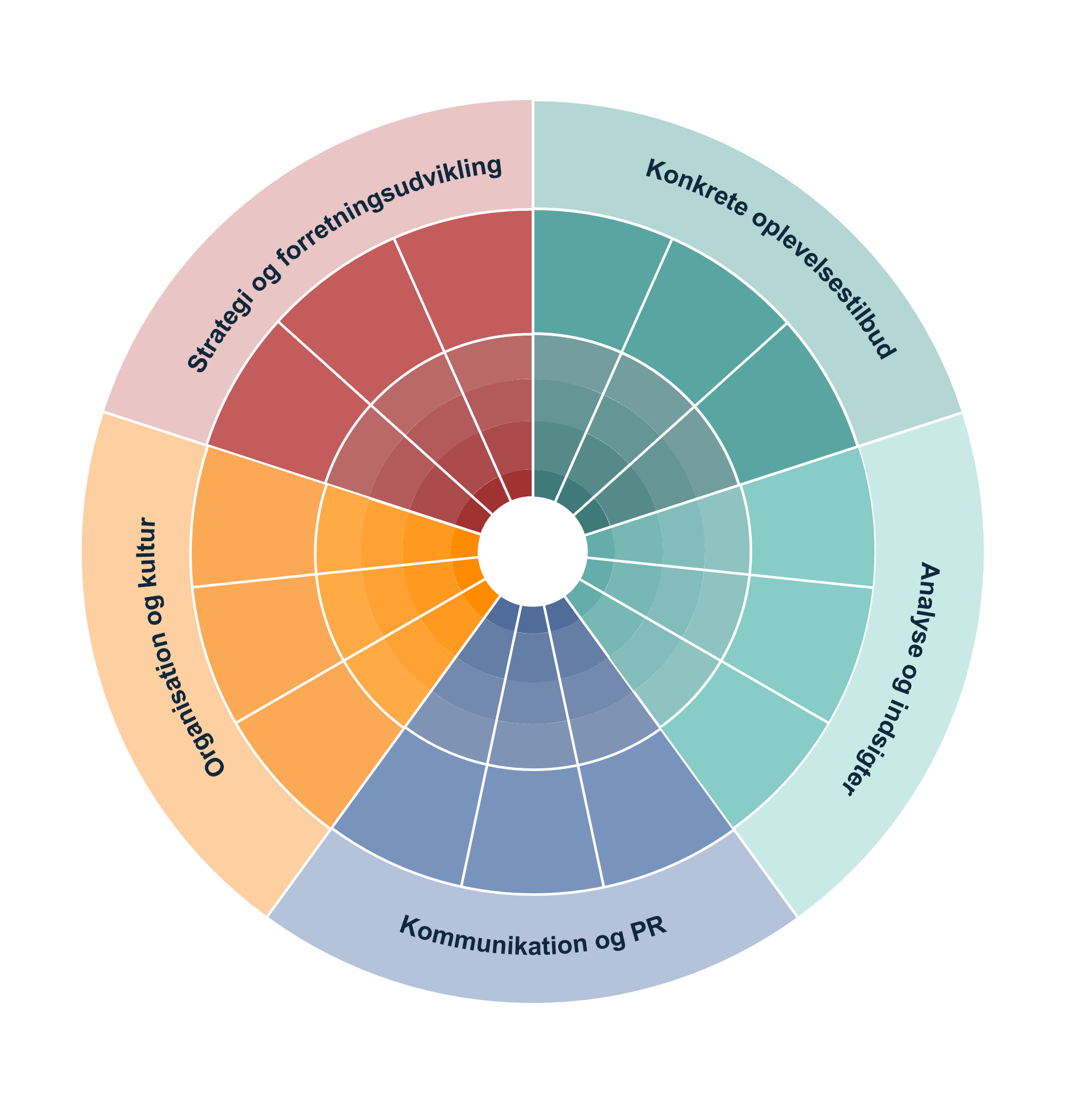 Målgruppehjulet er delt op i de fem felter: konkrete oplevelsestilbud, analyse og indsigter, kommunikation og PR, organisation og kultur, strategi og forretningsudvikling.